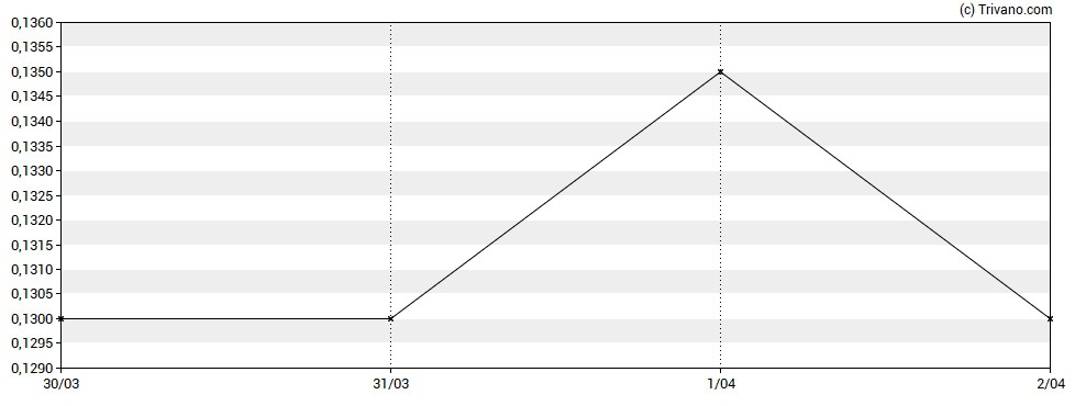 Grafiek NEXE Innovations Inc - Class A
