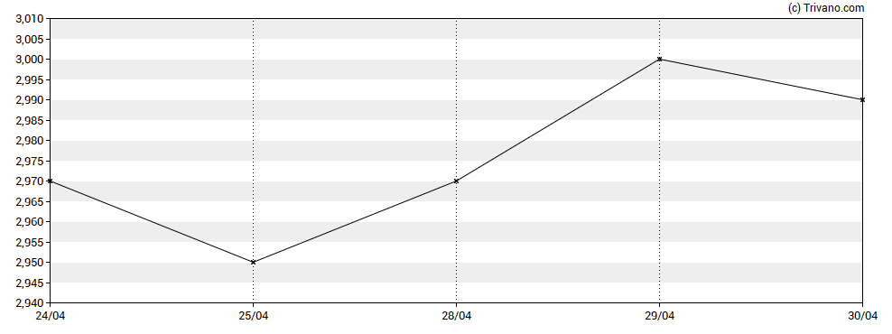 Grafiek NervGen Pharma Corp