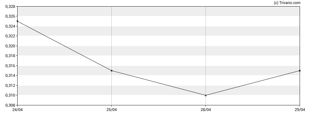 Grafiek Nanalysis Scientific Corp.