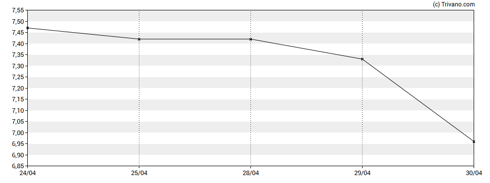 Grafiek InPlay Oil Corp