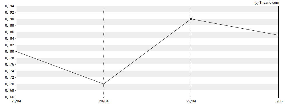 Grafiek Group Ten Metals Inc