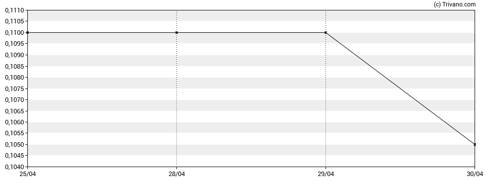 Grafiek Pan Global Resources Inc