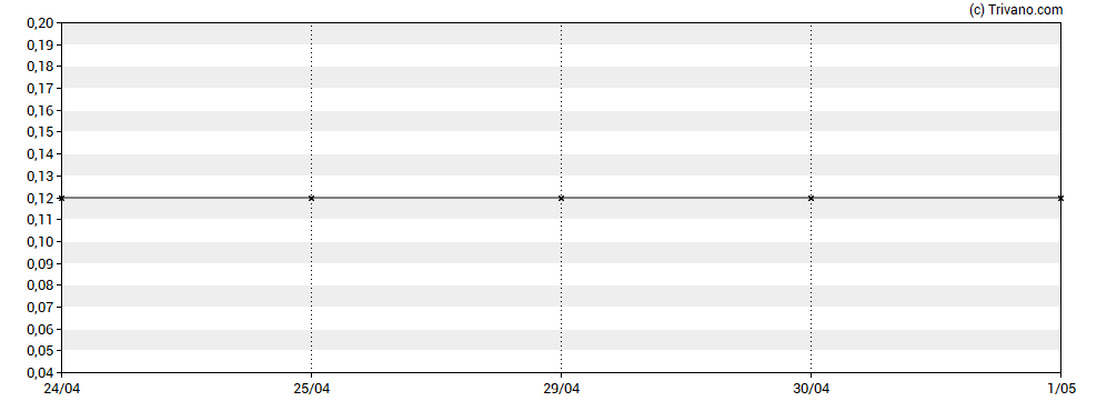 Grafiek PJX Resources Inc