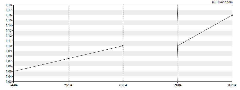 Grafiek Medicenna Therapeutics Corp