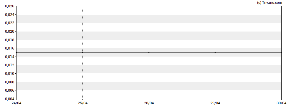 Grafiek Pond Technologies Holdings Inc