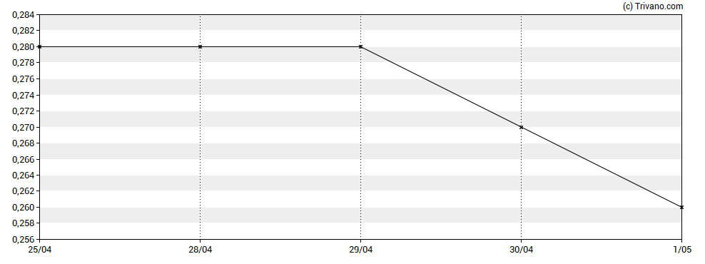 Grafiek Mega Uranium Ltd