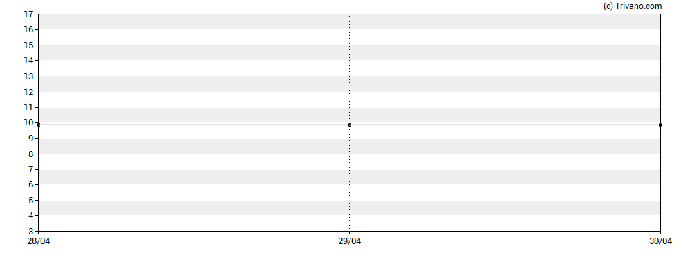 Grafiek Pender Growth Fund Inc - Class C
