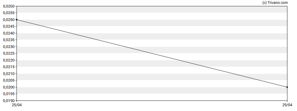 Grafiek Rokmaster Resources Corp