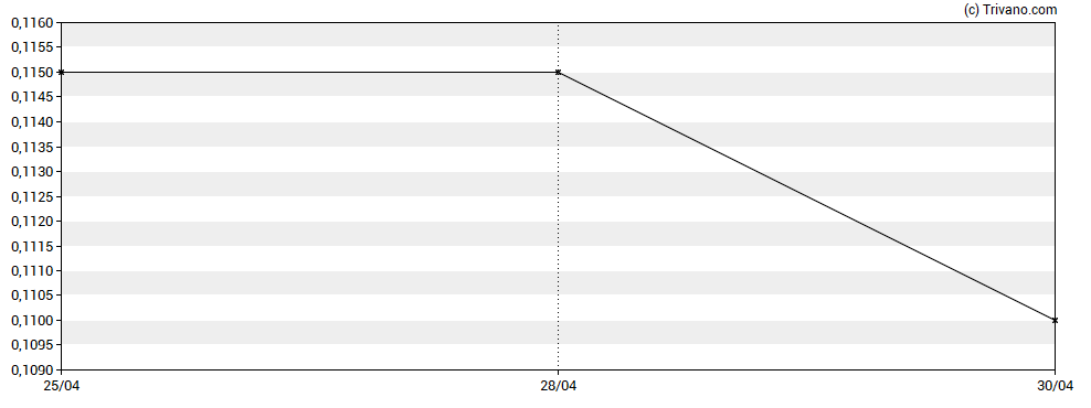 Grafiek RT Minerals Corp