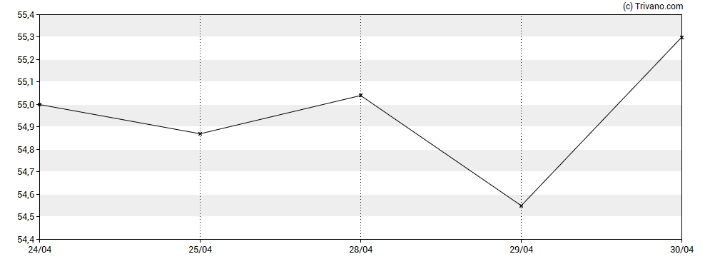 Grafiek North West Company Inc (Variable Voting)