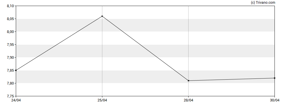 Grafiek Prime Dividend Corp. - Class A