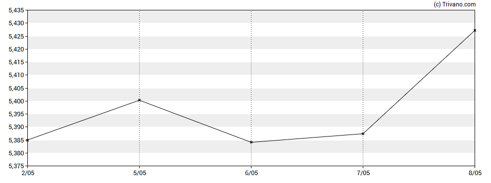 Grafiek IShares II plc USD HY Corp Bd ESG UCITS ETF USD (Acc)