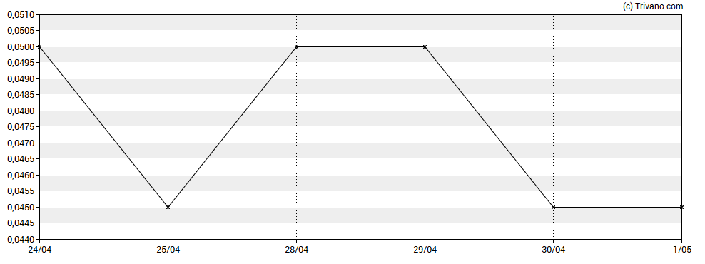 Grafiek Sirios Resources Inc