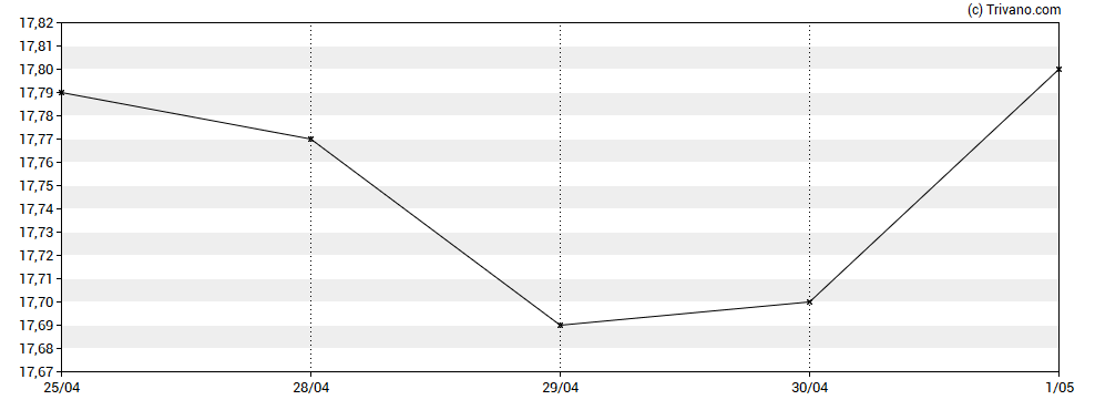 Grafiek Pinetree Capital Ltd.