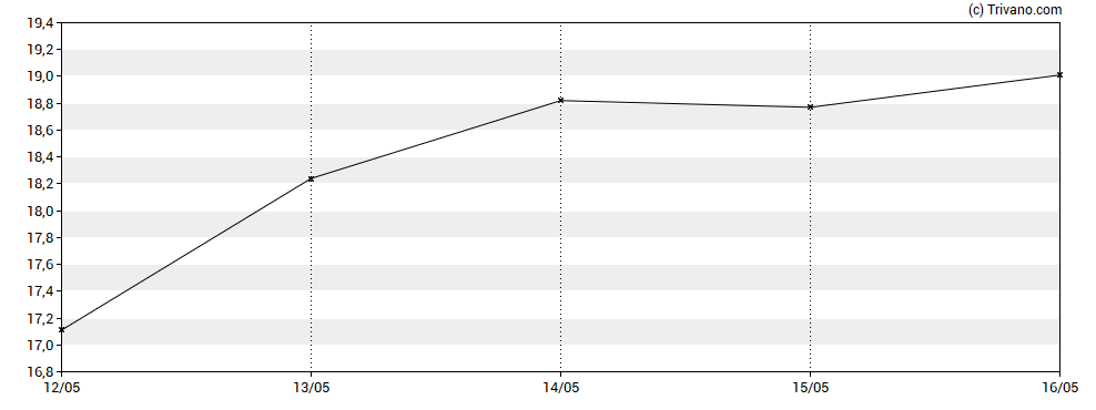 Grafiek Paramount Resources Ltd. - Class A