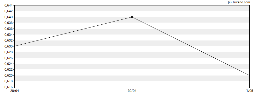 Grafiek Stakeholder Gold Corp