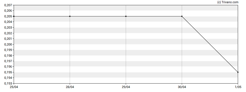 Grafiek Southern Silver Exploration Corp.