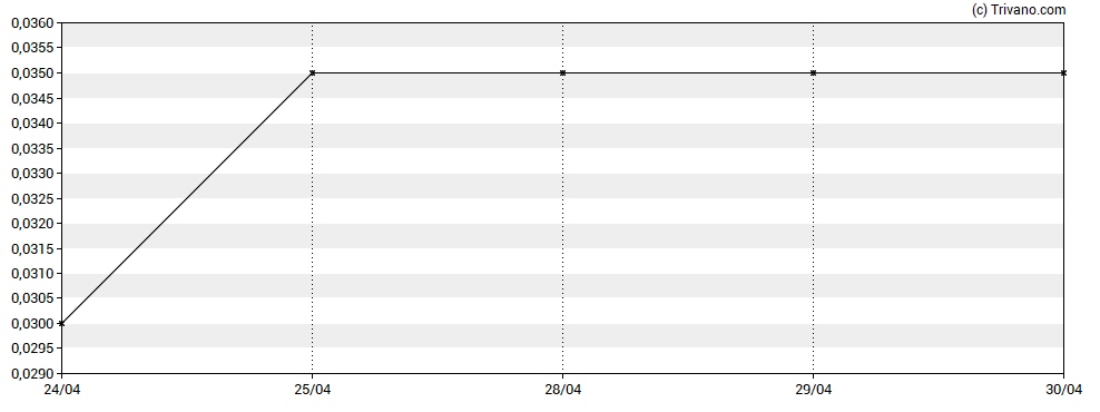 Grafiek Prairie Provident Resources Inc