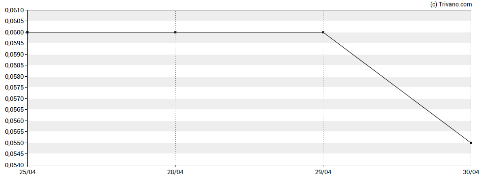 Grafiek Standard Uranium Ltd