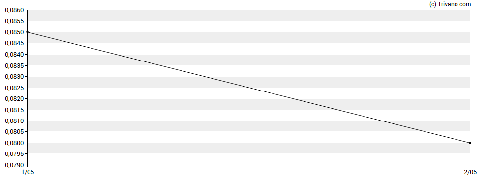 Grafiek Telo Genomics Corp