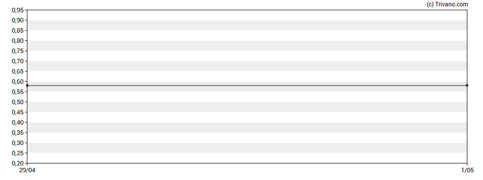 Grafiek Torrent Capital Ltd