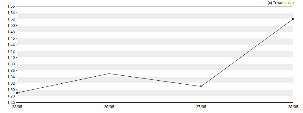 Grafiek Ucore Rare Metals Inc