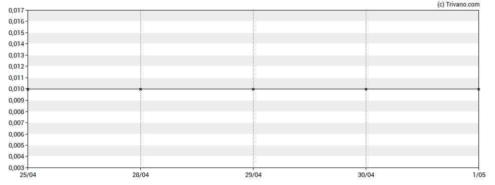 Grafiek Ultra Resources Inc