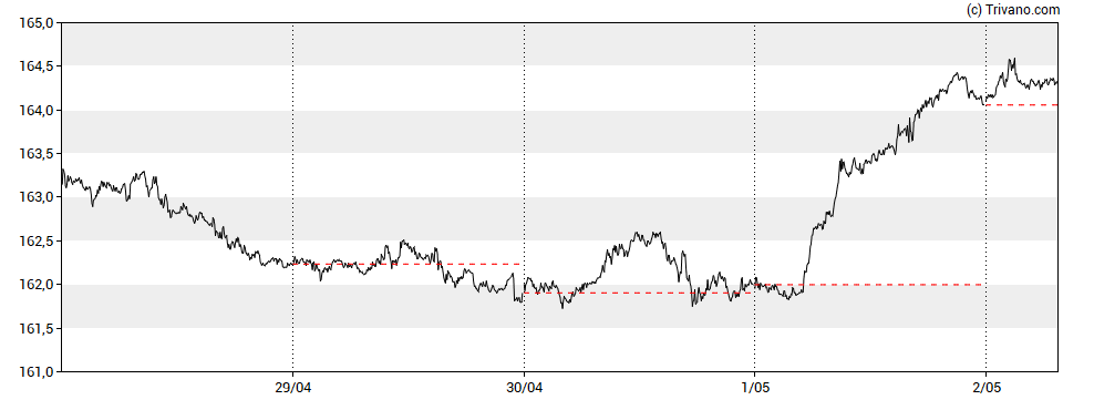 Grafiek EUR/JPY