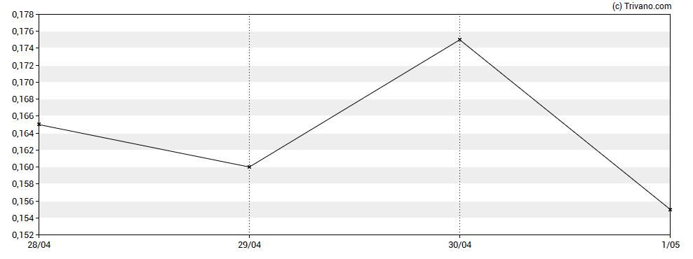 Grafiek Viva Gold Corp