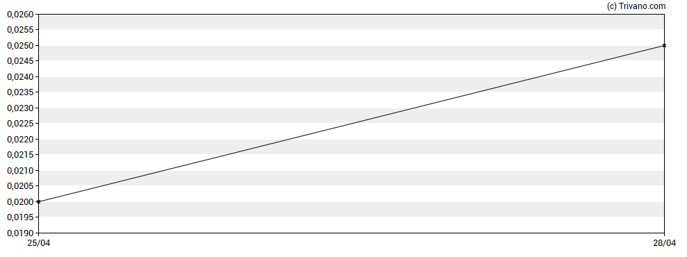 Grafiek VVC Exploration Corp