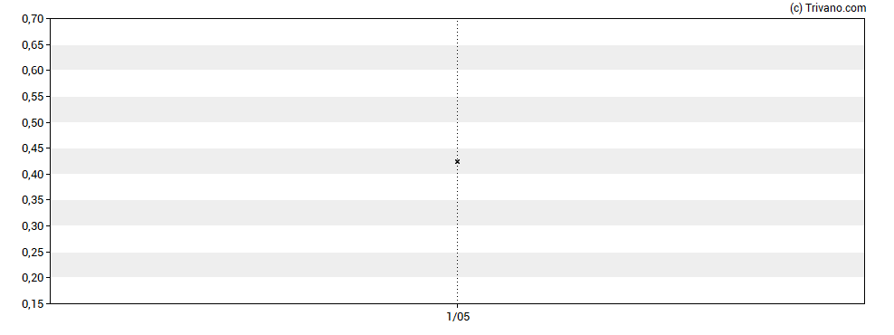 Grafiek Xander Resources Inc