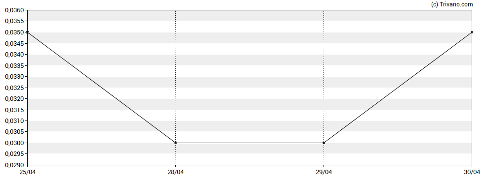 Grafiek Transition Metals Corp