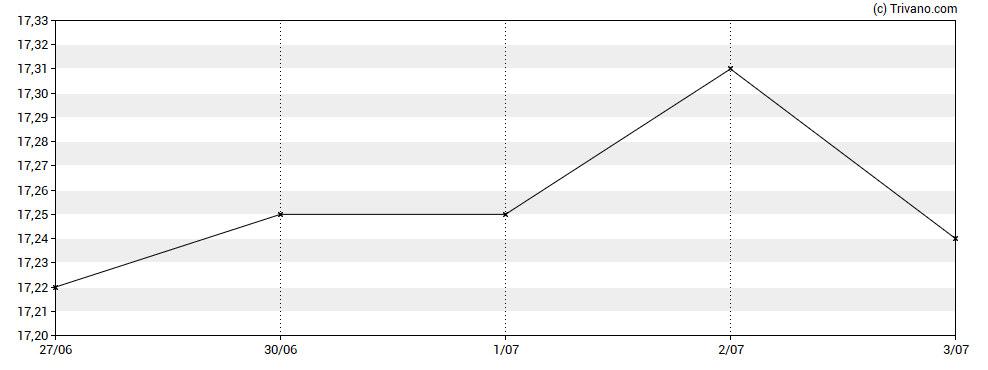 Grafiek First Trust Low Duration Global Government Bond UCITS ETF C Inc EUR