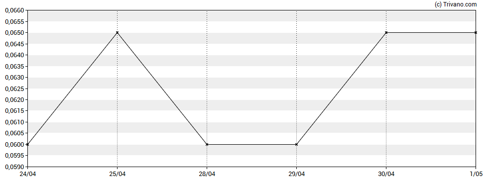 Grafiek Gold Terra Resource Corp