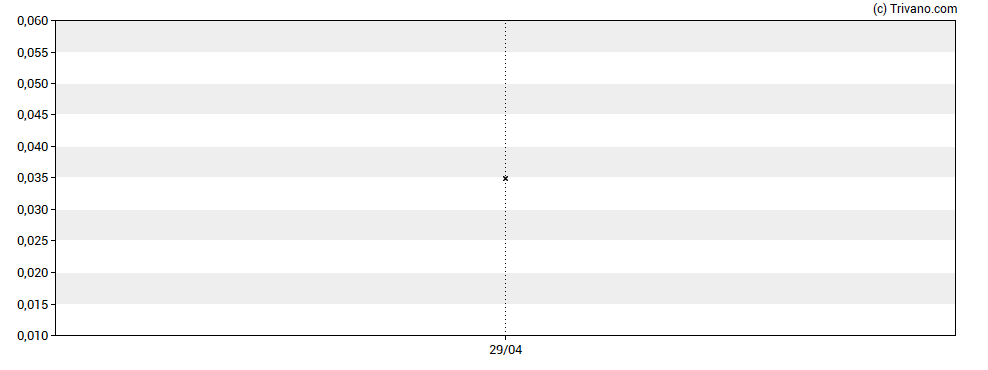 Grafiek Zimtu Capital Corp