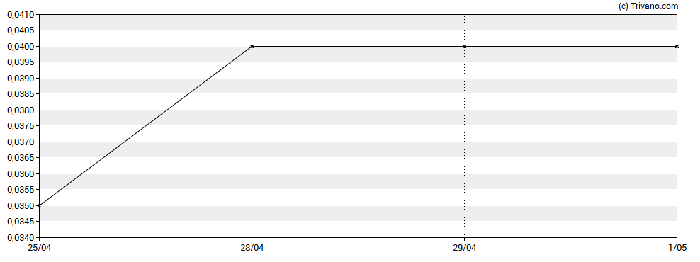 Grafiek Zephyr Minerals Ltd