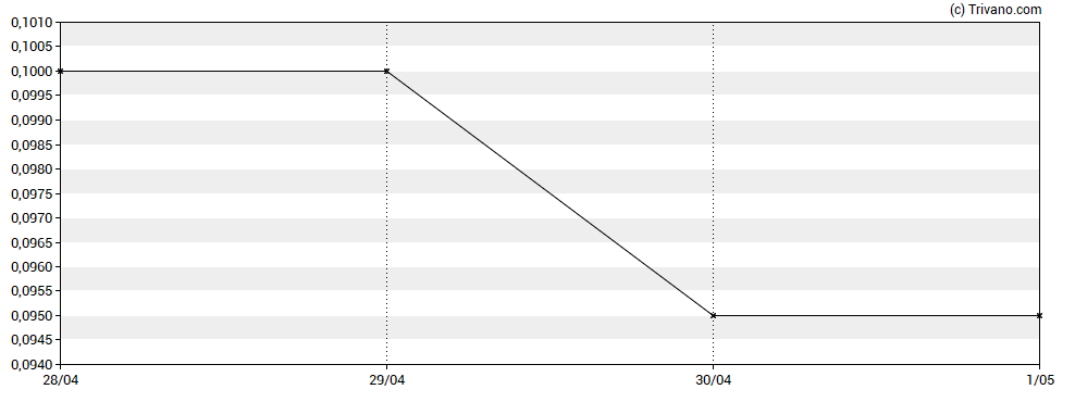 Grafiek Zincx Resources Corp