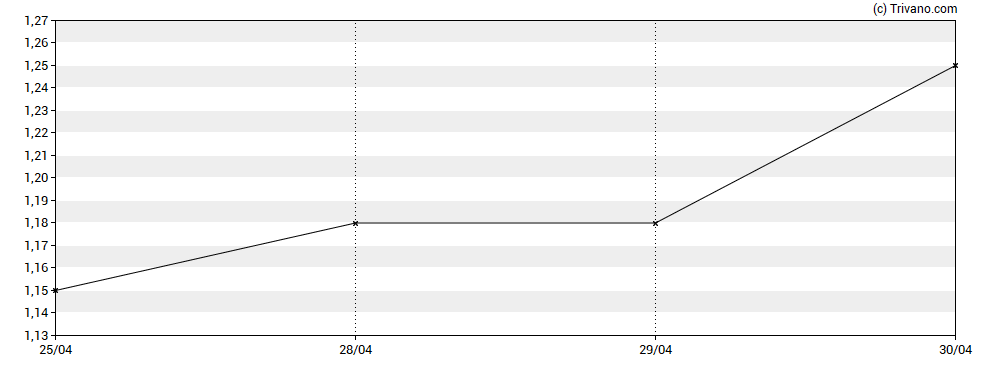 Grafiek Unisync Corp