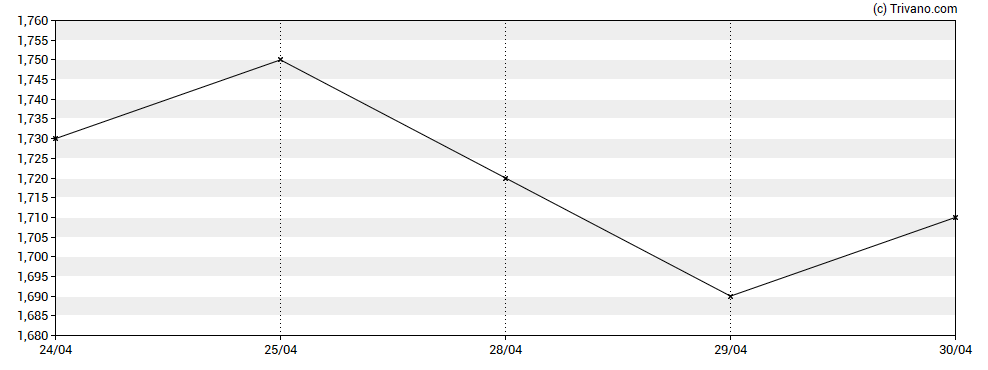 Grafiek WildBrain Ltd (Common & Variable Voting)