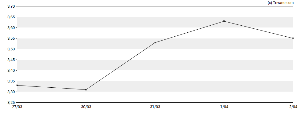 Grafiek Western Copper & Gold Corp