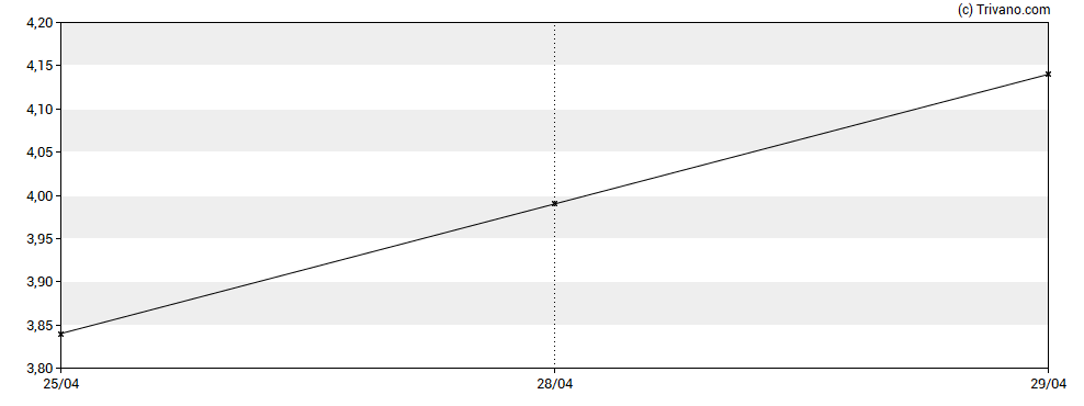 Grafiek Commerce Split Corp. - Capital Shares