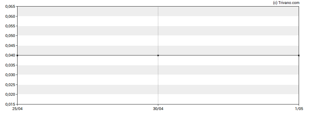 Grafiek Yorbeau Resources Inc. - Class A