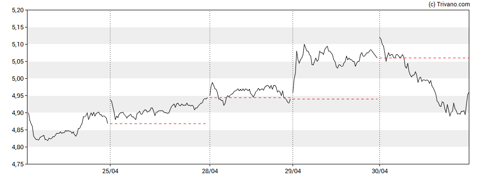 Grafiek Allfunds Group Plc