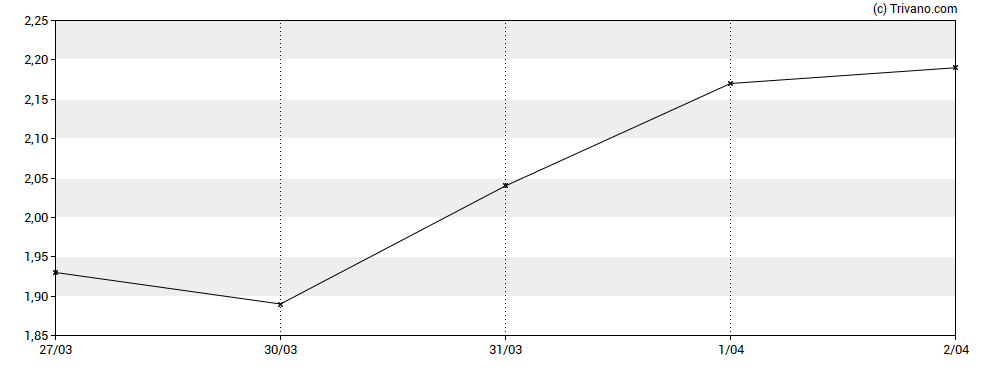 Grafiek Graphene Manufacturing Group Ltd