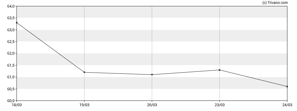 Grafiek Peugeot Invest