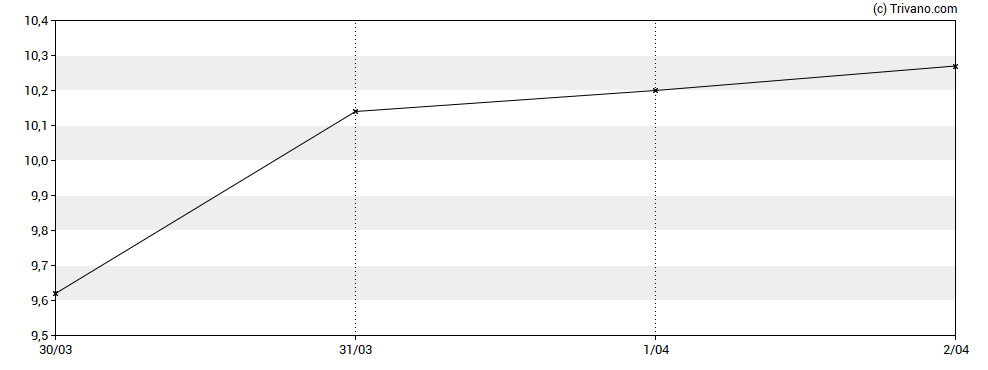 Grafiek Oatly Group AB - ADR