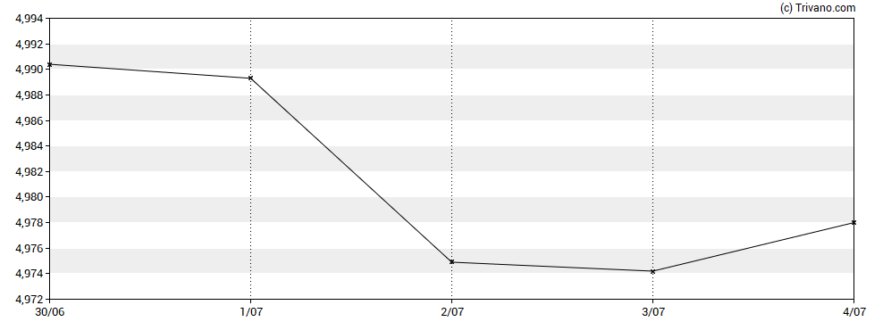 Grafiek iShares Global Govt Bond UCITS ETF USD Hedged
