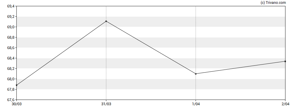 Grafiek Monday.Com Ltd