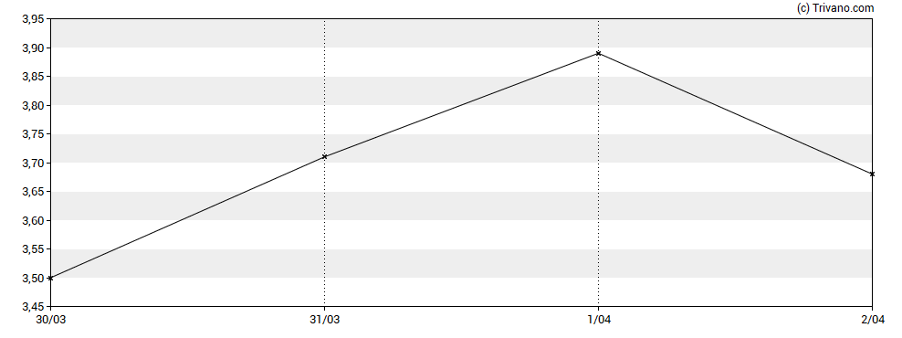 Grafiek Acurx Pharmaceuticals LLC