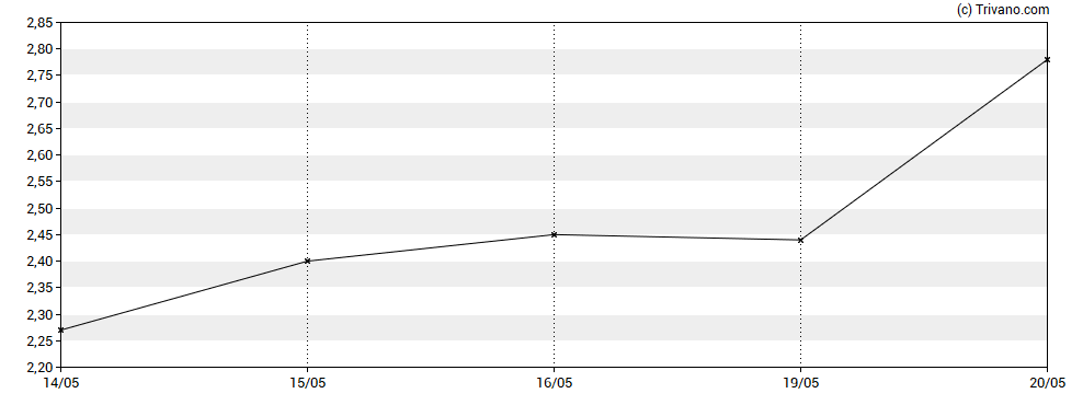 Grafiek NRX Pharmaceuticals Inc